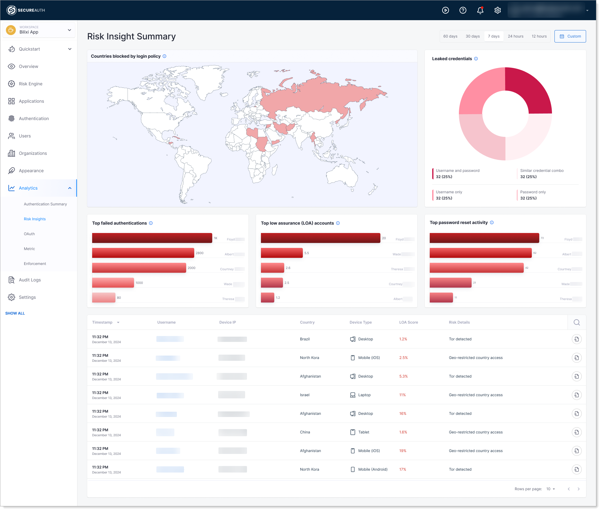 Risk Insights dashboard showing threat detection and security monitoring