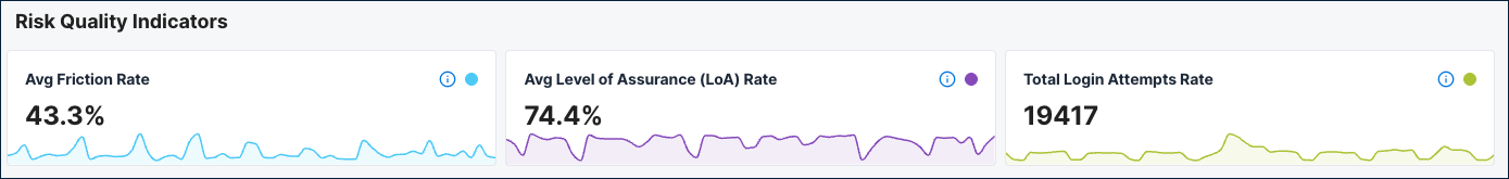 Risk quality indicator gauges showing friction rate, LoA rate, and total login attempts