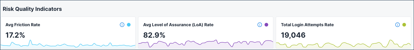 Risk quality indicator gauges showing friction rate, LoA rate, and total login attempts