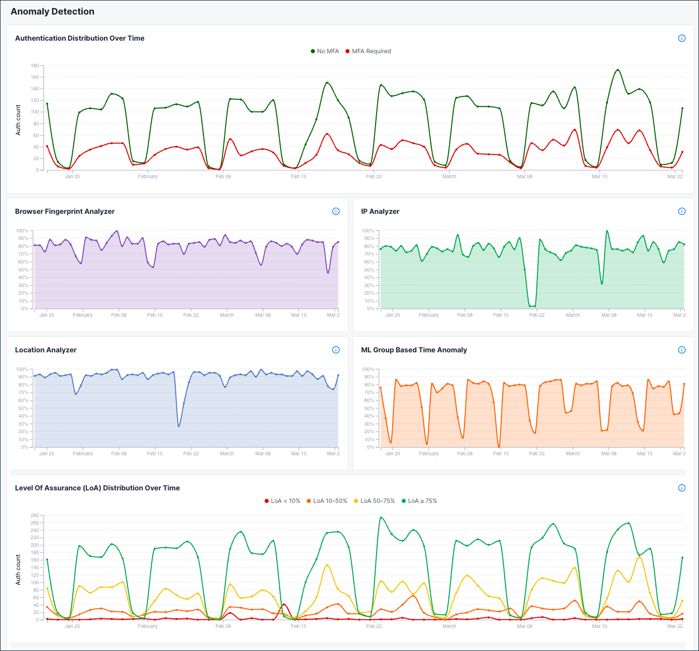Anomaly detection time series charts
