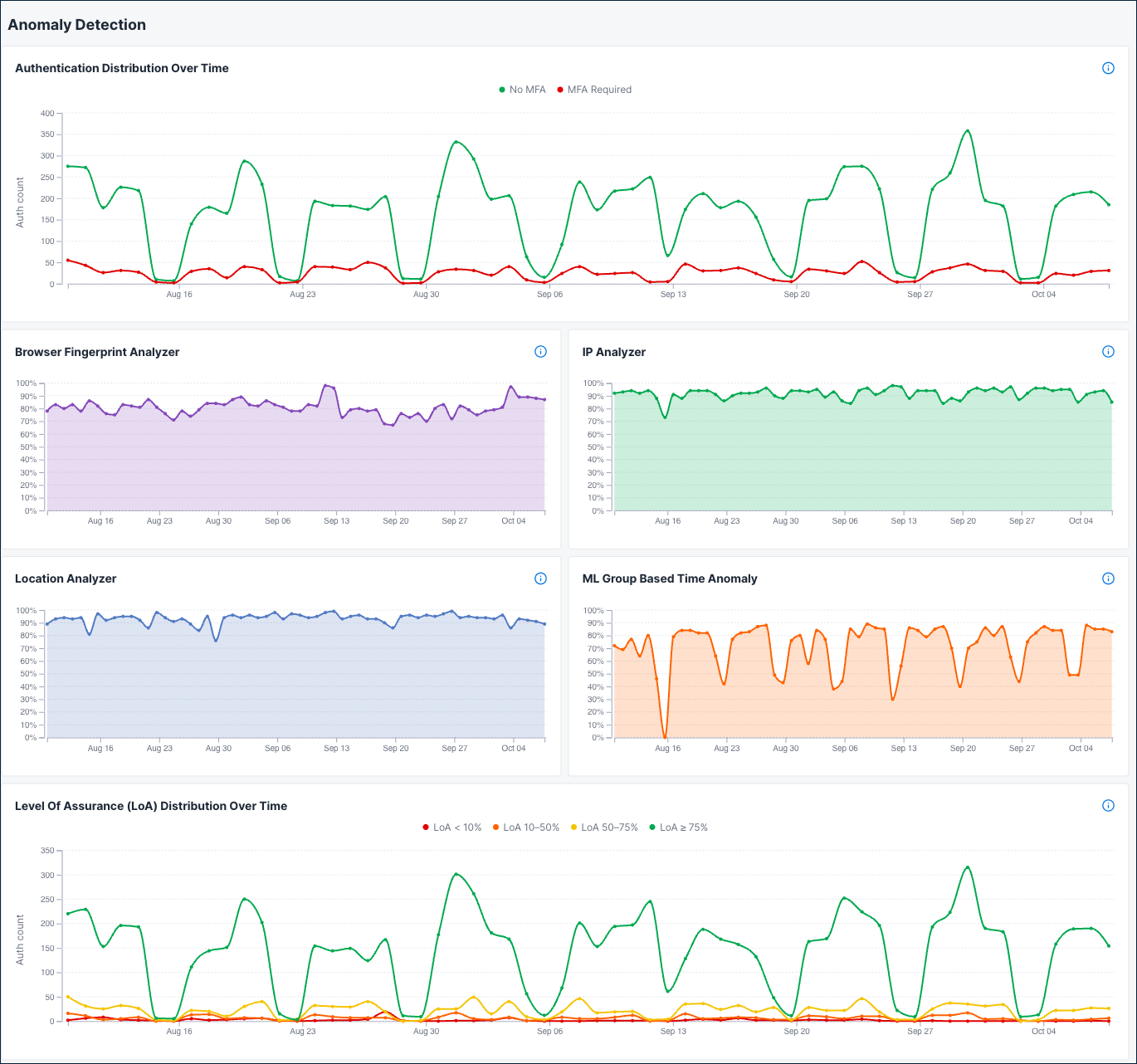 Anomaly detection time series charts