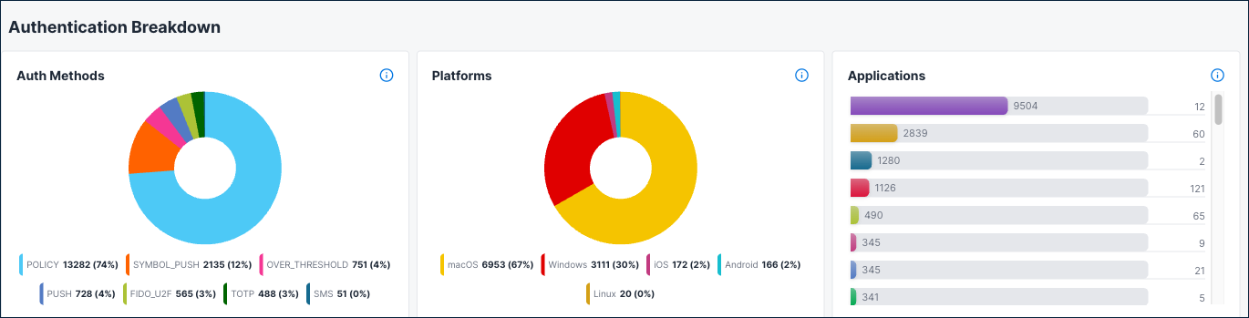 Authentication breakdown showing auth methods, platforms, and applications
