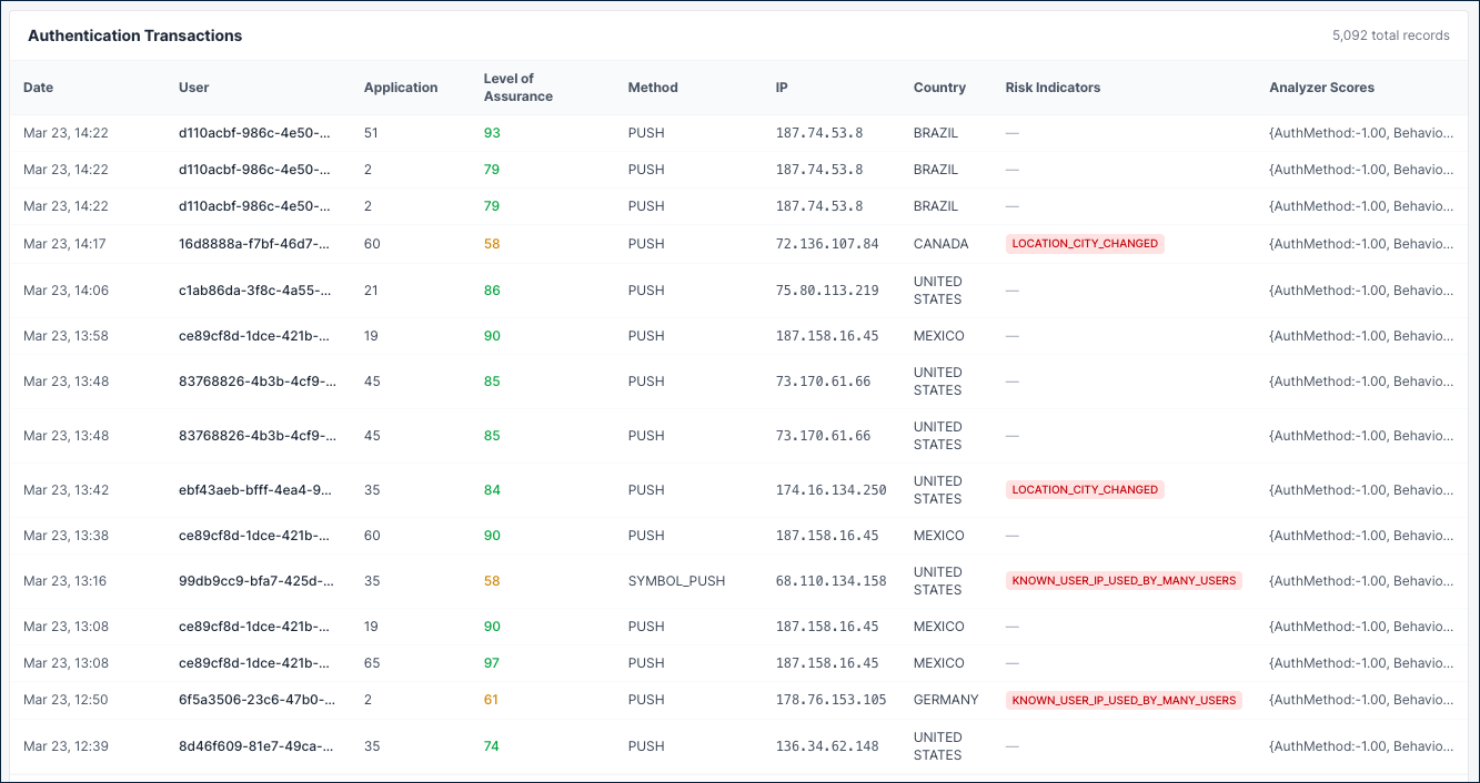 Authentication transactions table