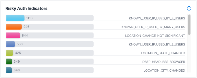 Risky auth indicators horizontal bar chart