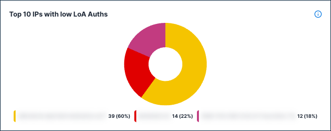 Top 10 IPs with low LoA auths pie chart