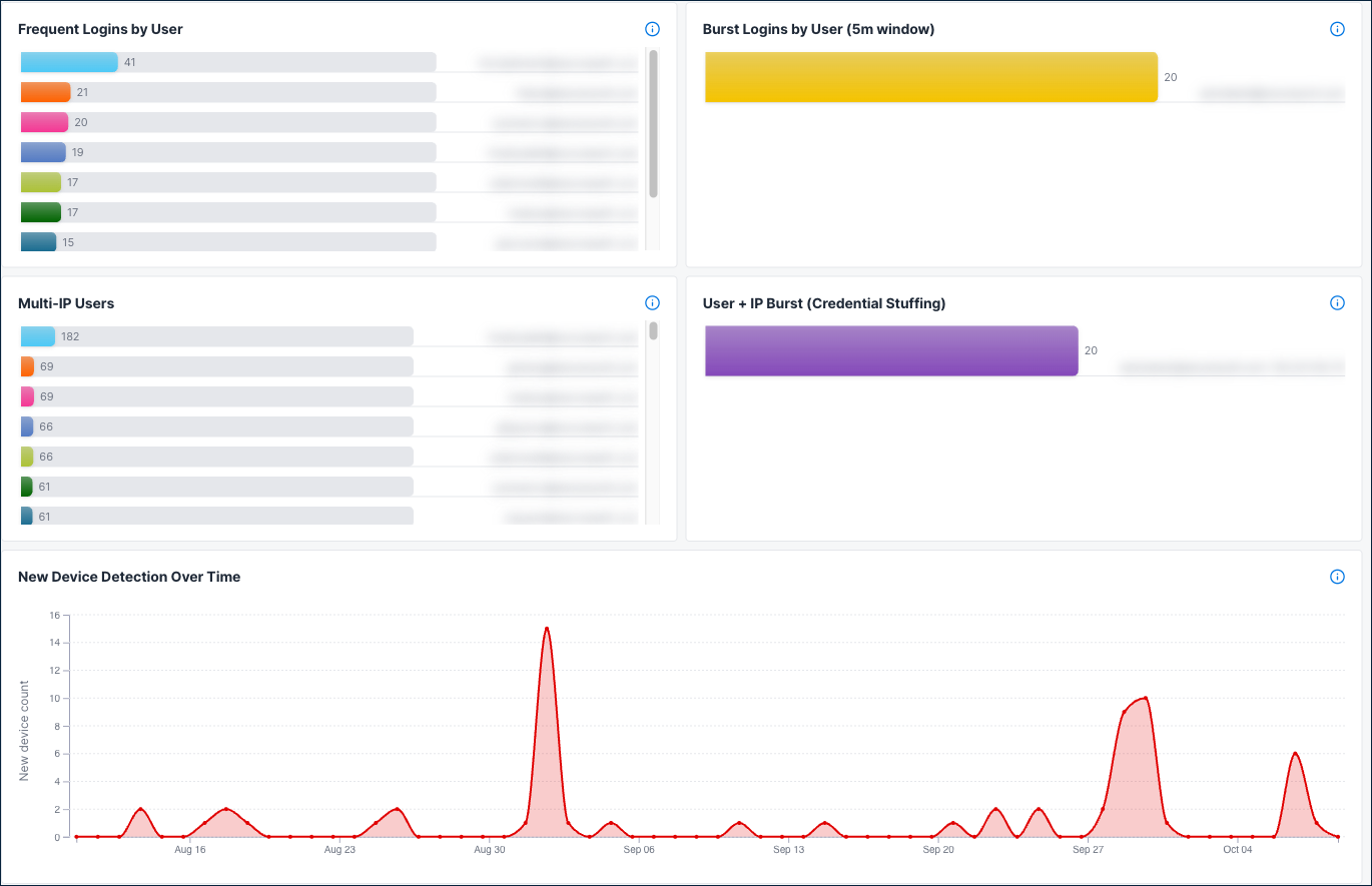 Anomalous login pattern charts for frequent logins by user, burst logins, multi-IP users, user and IP bursts, and new device detection