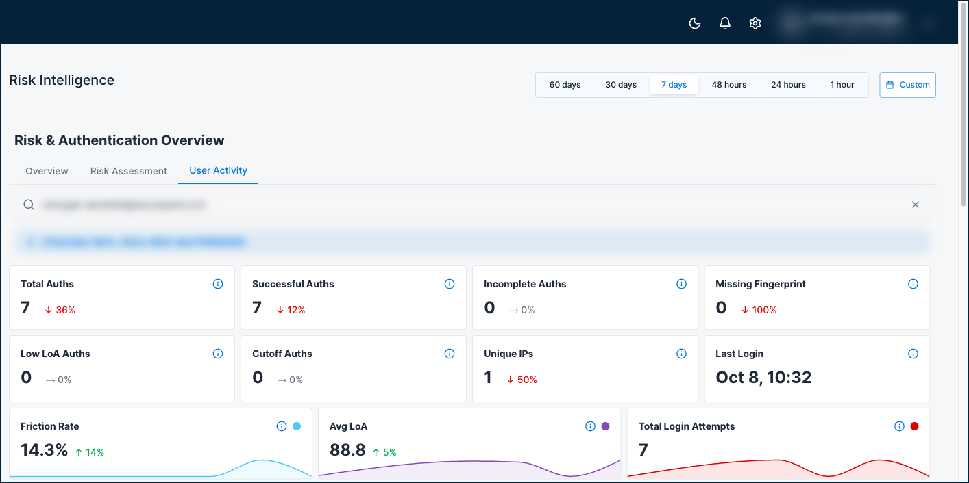 User Activity tab with a user selected, showing the summary cards and the Friction Rate, Avg LoA, and Total Login Attempts gauges