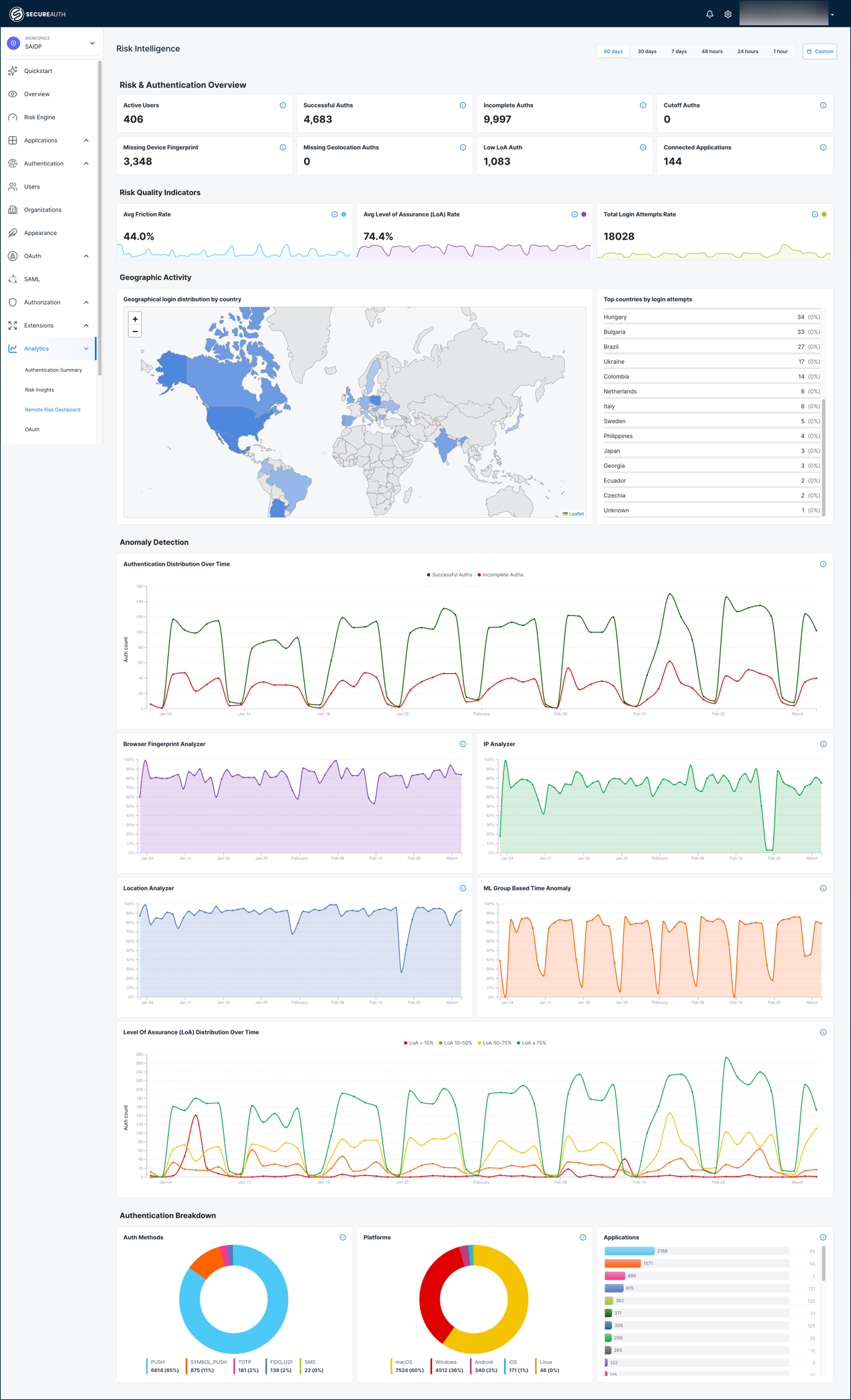 Risk Intelligence dashboard showing risk engine analytics, geographic activity, anomaly detection, and authentication breakdown