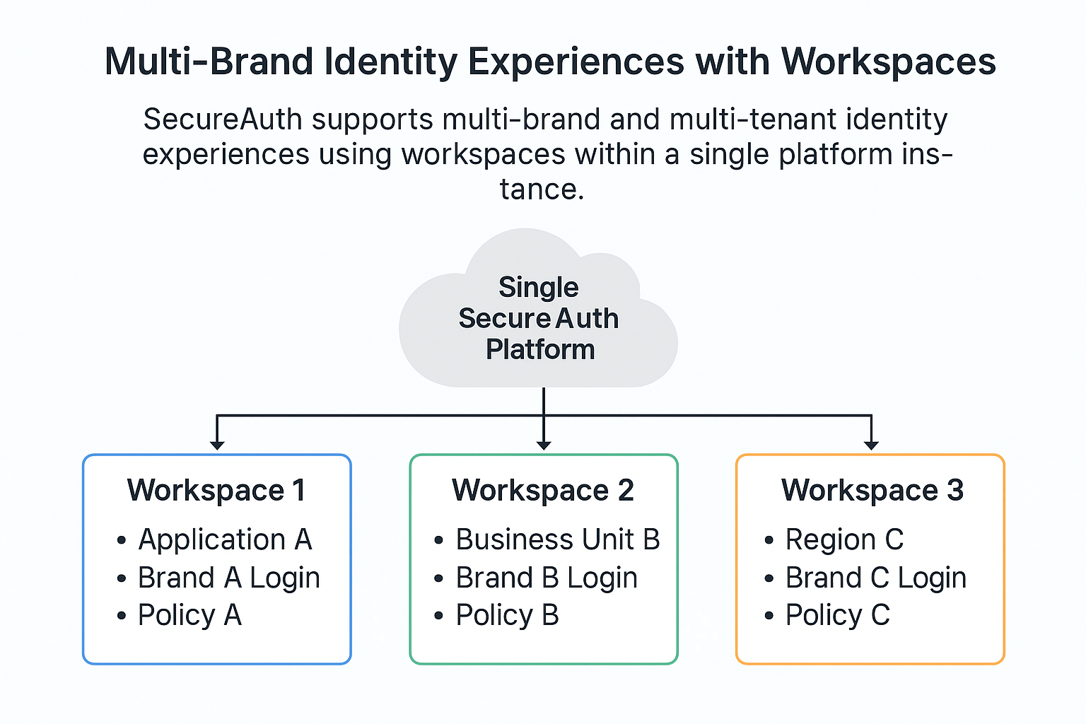 Multi-Brand Identity Experiences