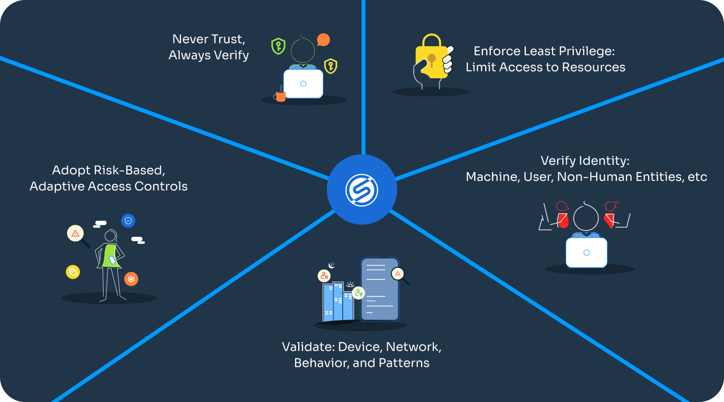 Zero Trust Core Principles