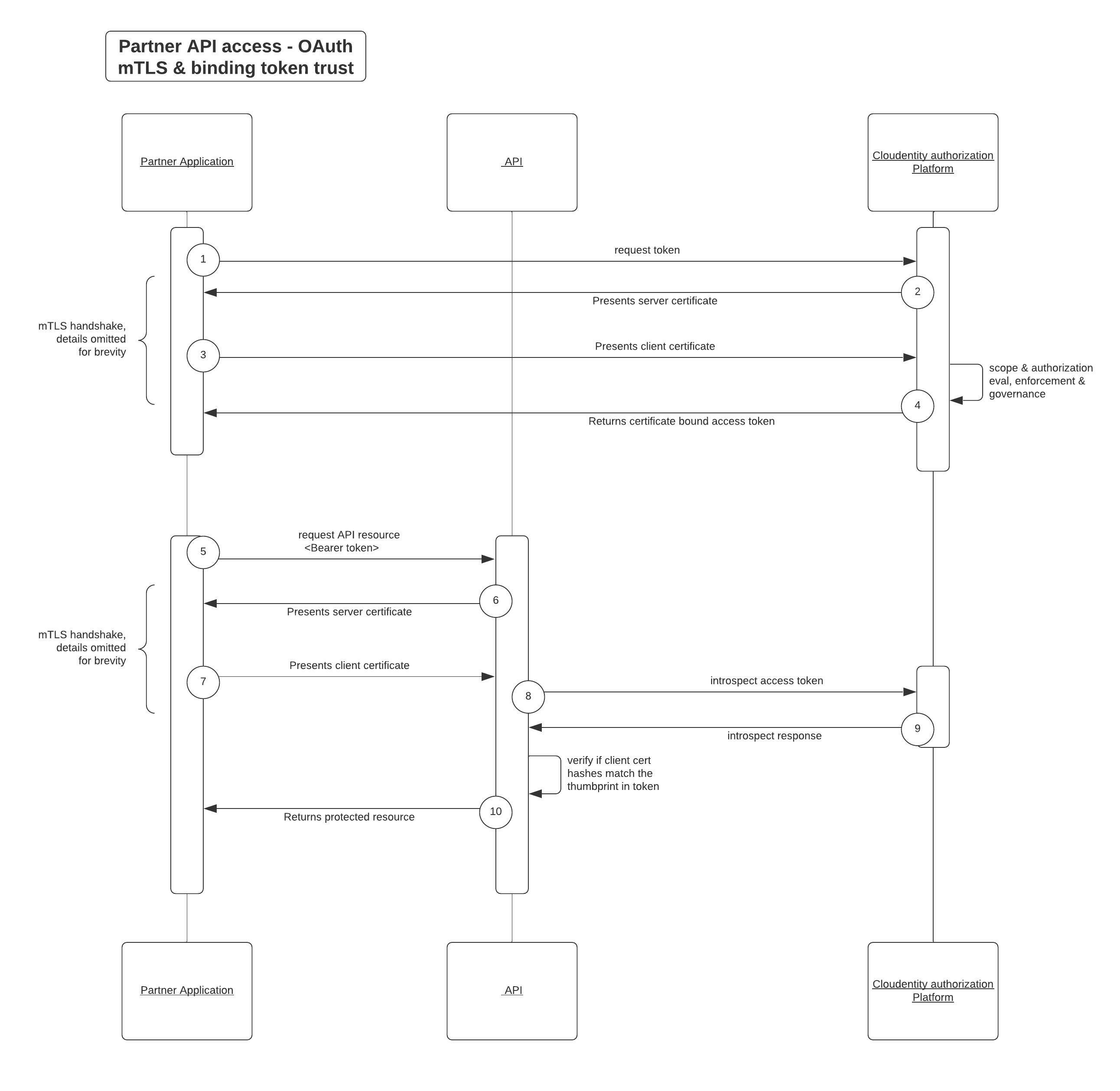 API security and authorization using oauth mtls and access token