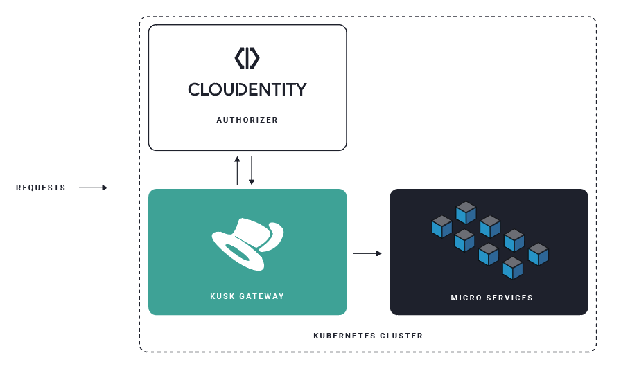Kusk integration diagram