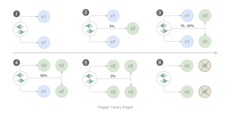 Flagger Canary Release