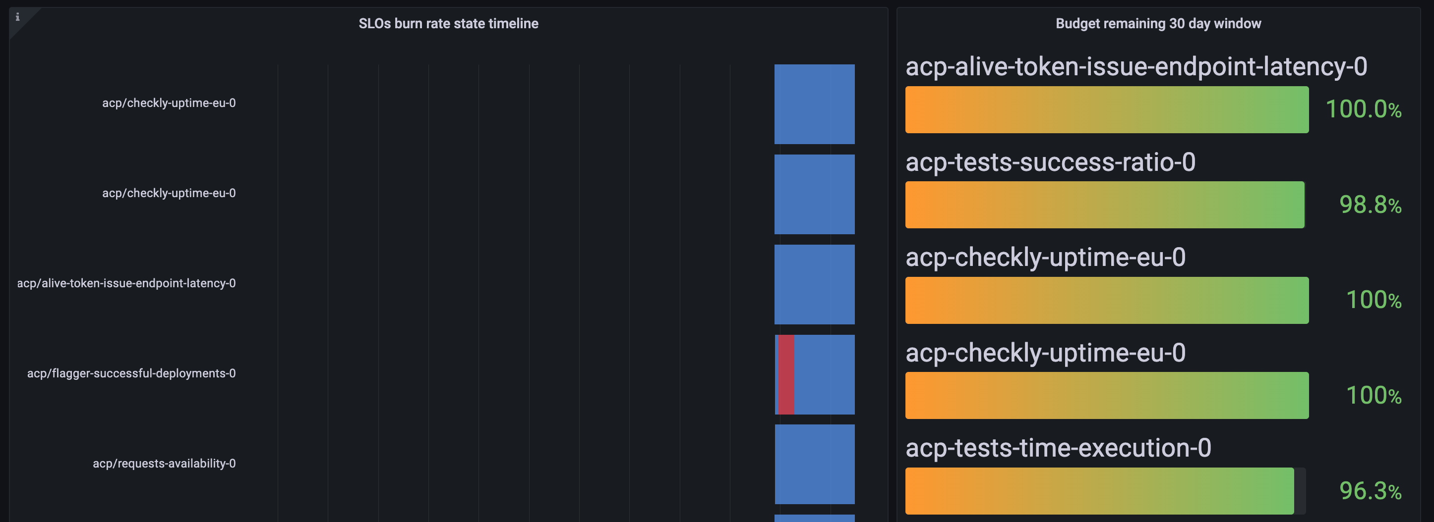 Cloudentity SLOs High Level overview