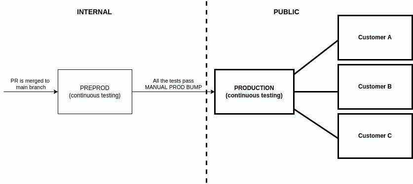Preprod and Prod explained