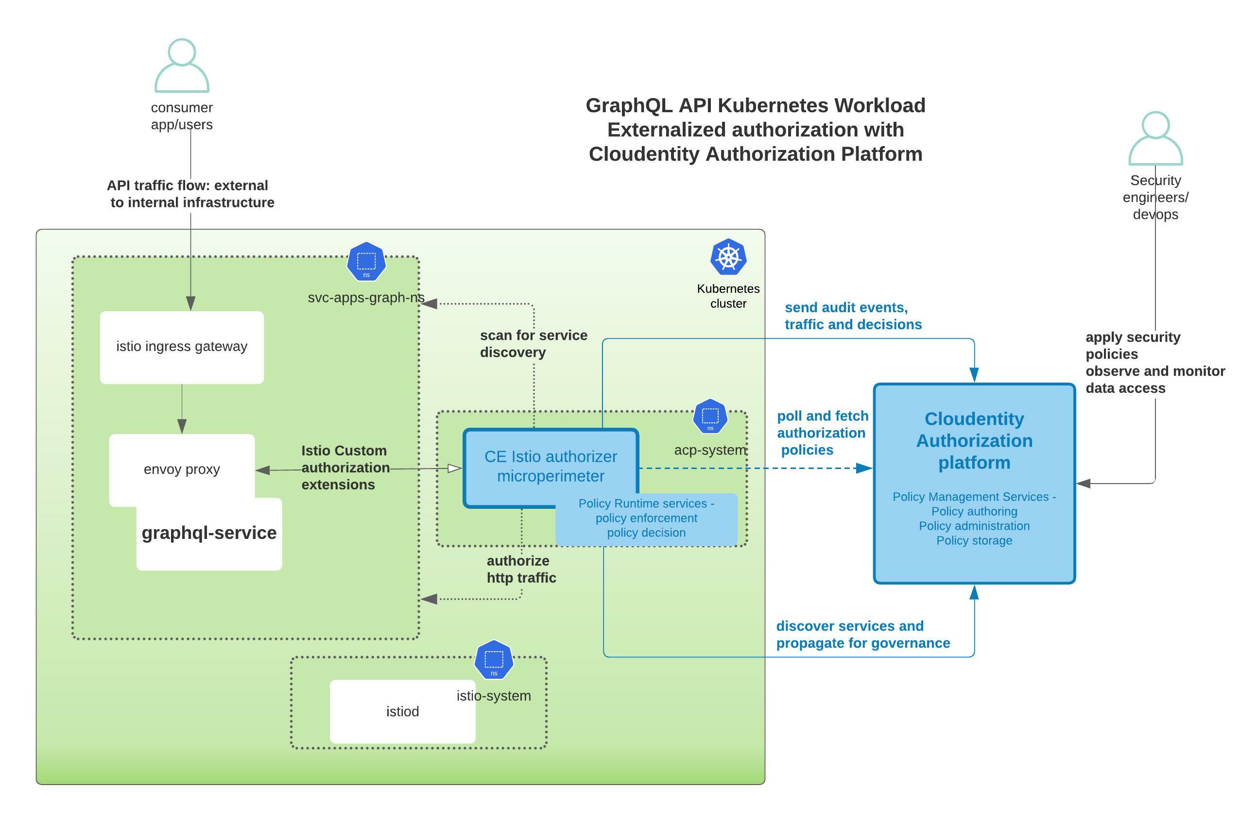 Cloudentity authorization