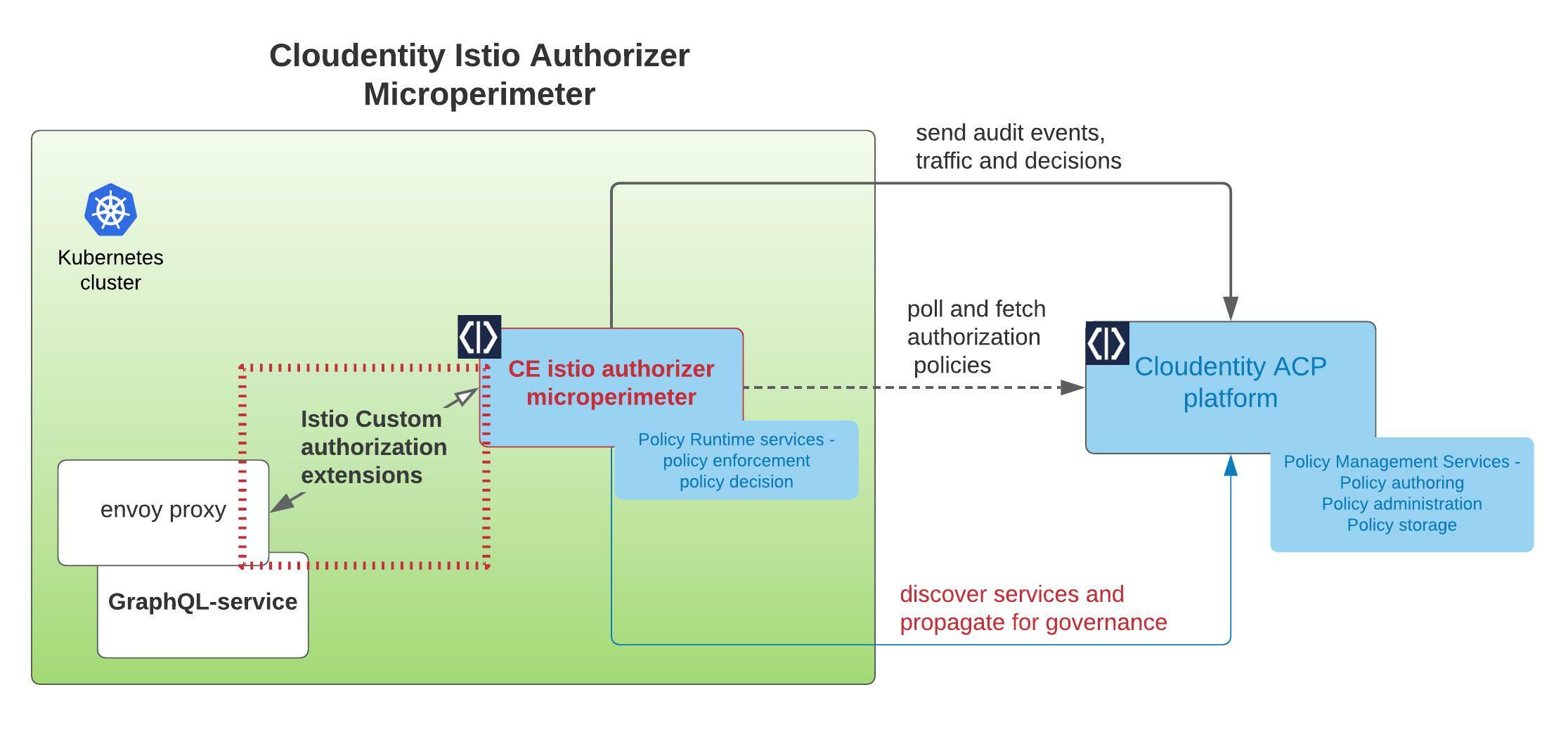 Cloudentity istio authorizer
