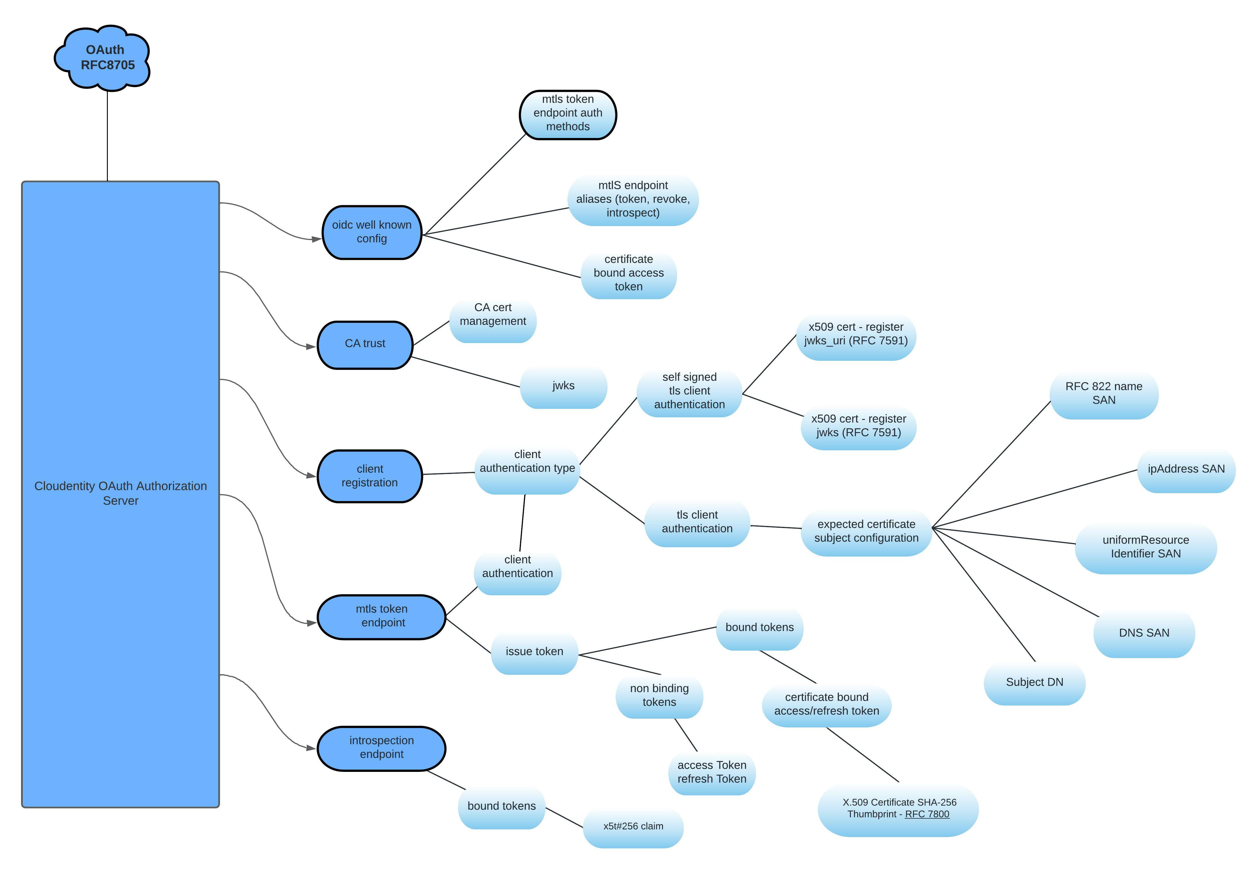 Cloudentity oauth mtls RFC8705