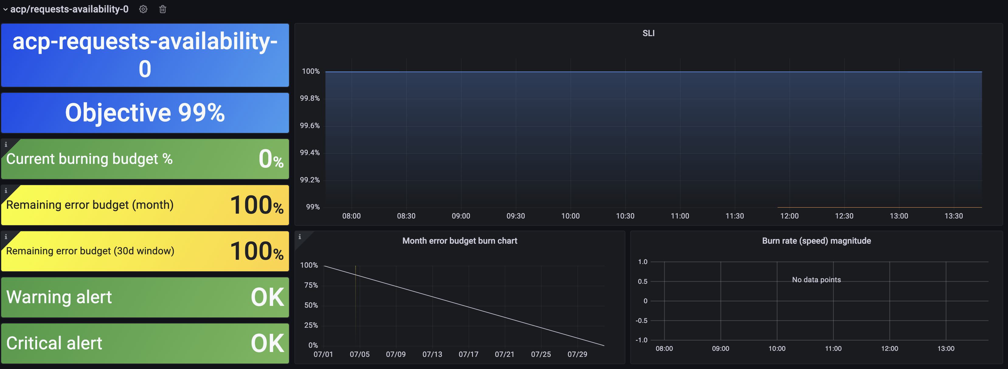 Cloudentity SLOs details