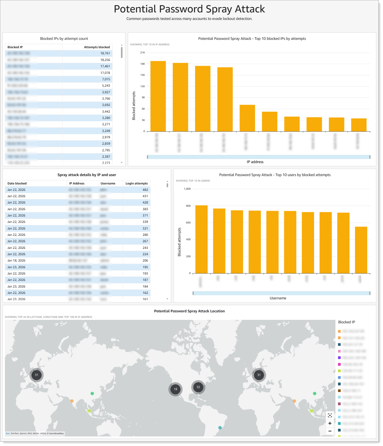 Analytical data for potential password spray attacks