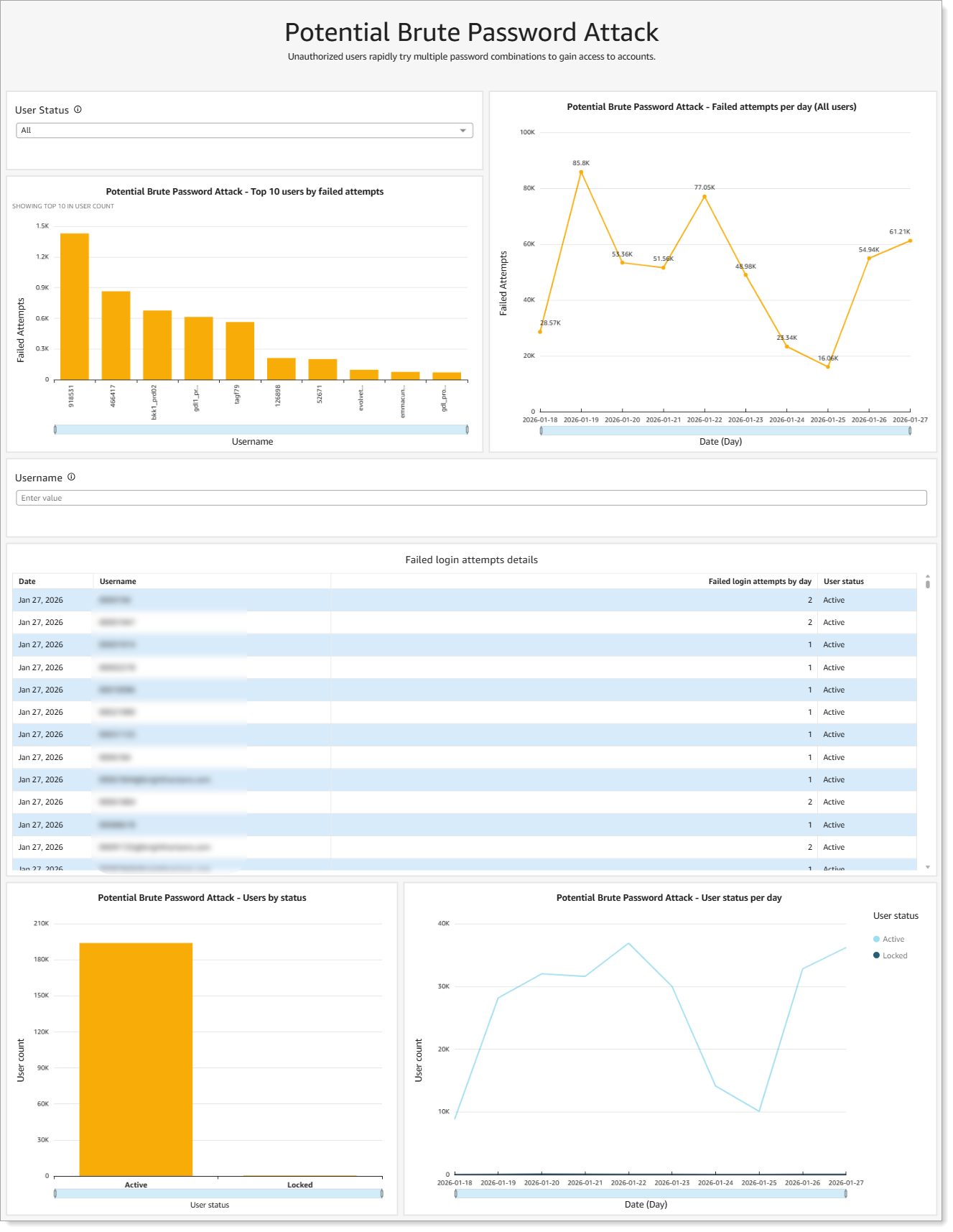 Analytical data for potential brute password attacks