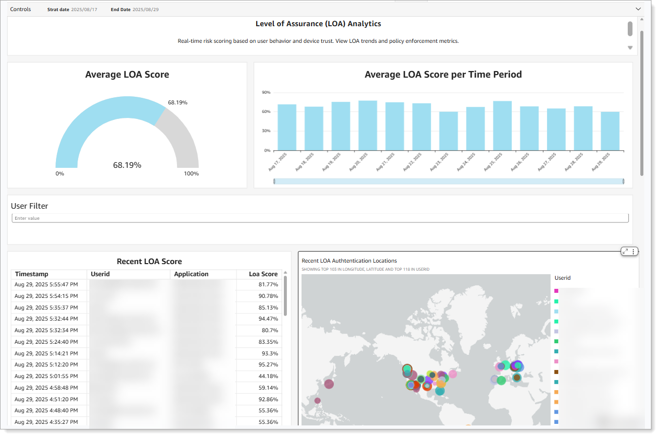 Dashboard showing average LOA score, scores over time, recent user activity, and global authentication locations.