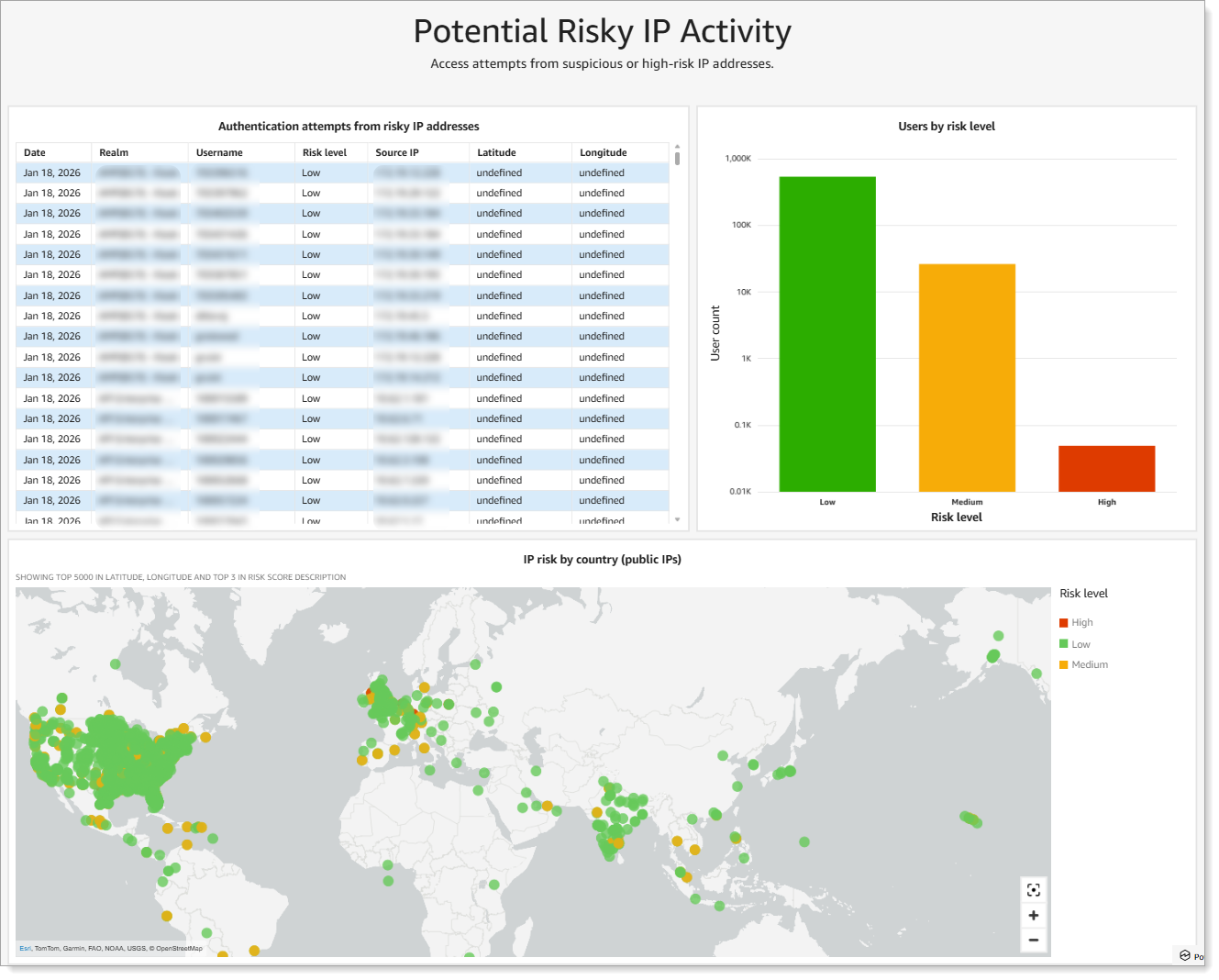 Analytical data for potential risky IP activity