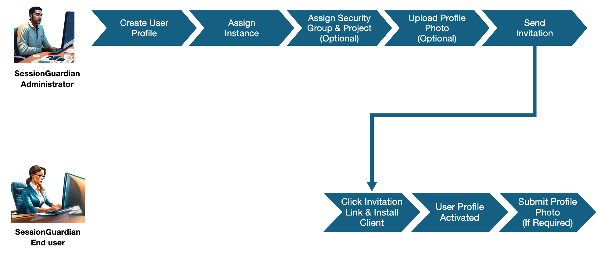 Diagram of the onboarding steps. The SessionGuardian administrator creates the user profile, assigns an Instance, assigns a Security Group and Project (optional), uploads a profile photo (optional), and sends the invitation. The end user then clicks the invitation link and installs the client, the user profile is activated, and the end user submits a profile photo if required.
